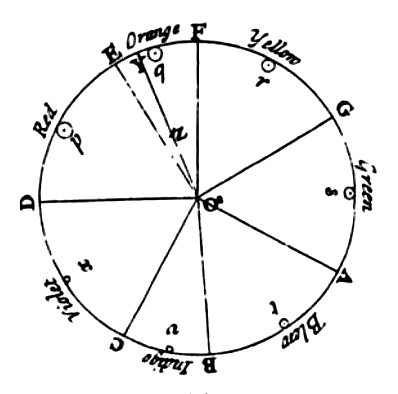 Note how Newton’s color wheel above attributes color spectrums with musical notes.